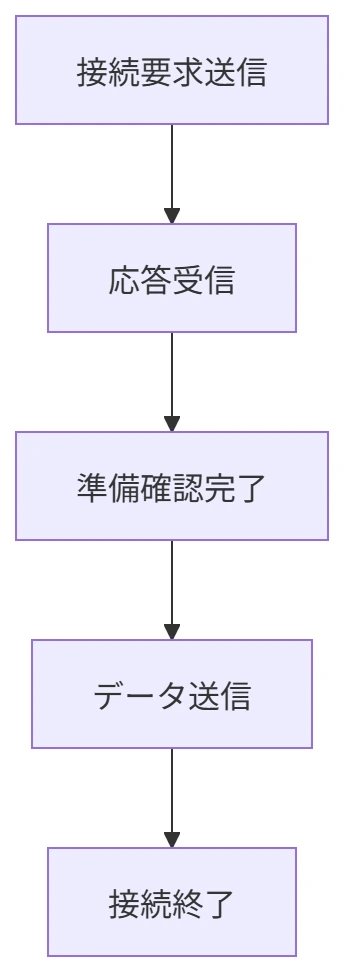 ハンドシェイクの仕組みは3つのステップで進む の図解