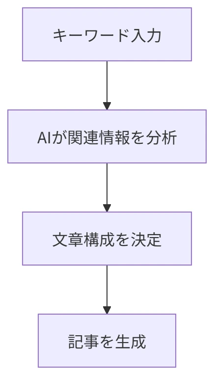 Articooloで記事が生成される流れ の図解