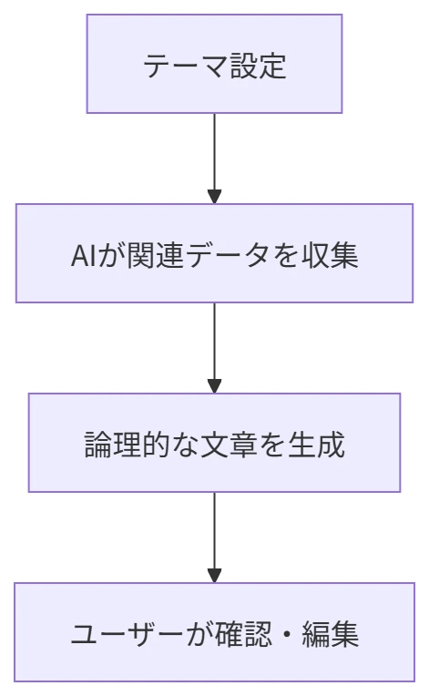 Articooloで記事が生成される流れ の図解