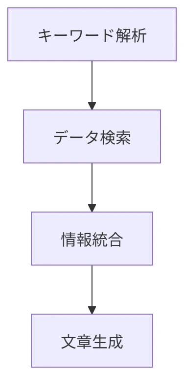 Articooloの仕組みと精度を高めるコツ の図解