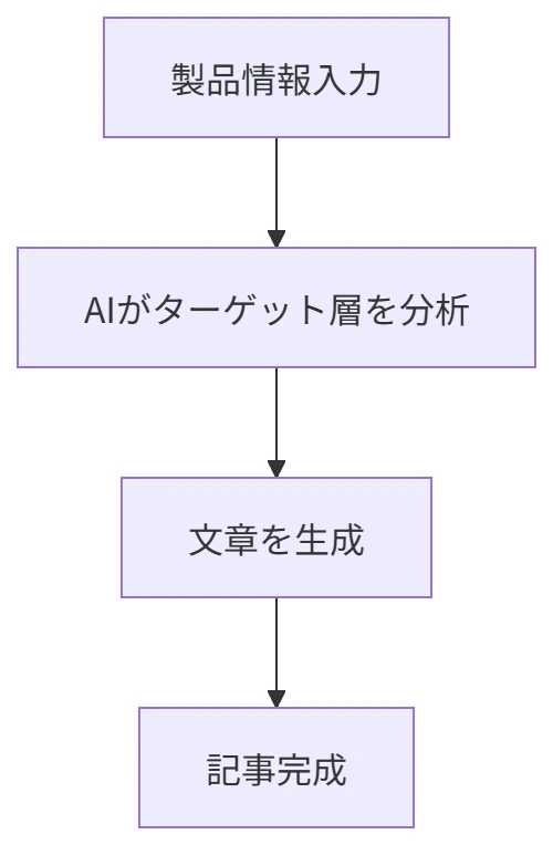 利用シーン1 マーケティング担当者による製品紹介記事作成 の図解