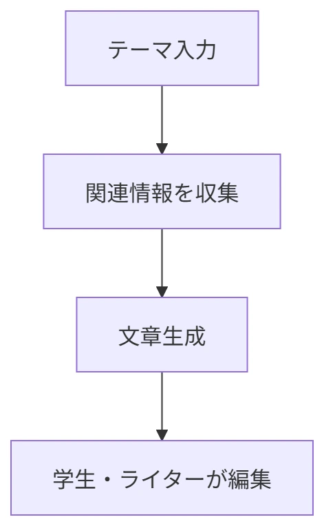 利用シーン2 学生や副業ライターによるレポートブログ執筆 の図解