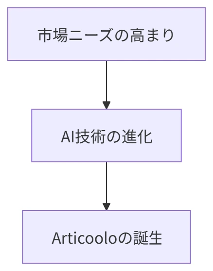Articooloが生まれた背景とAIライティング市場の広がり の図解