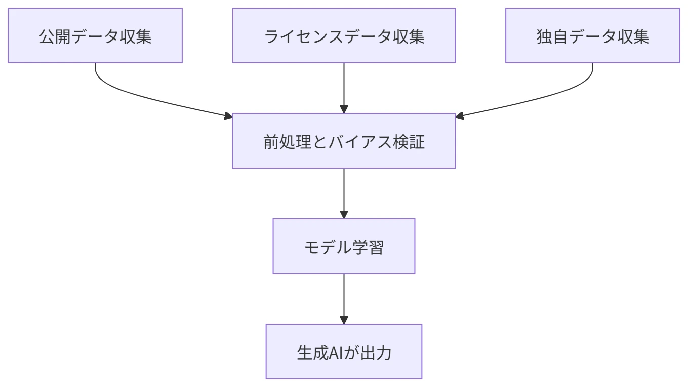 生成AI学習データの結論は3つの収集源に集約される の図解