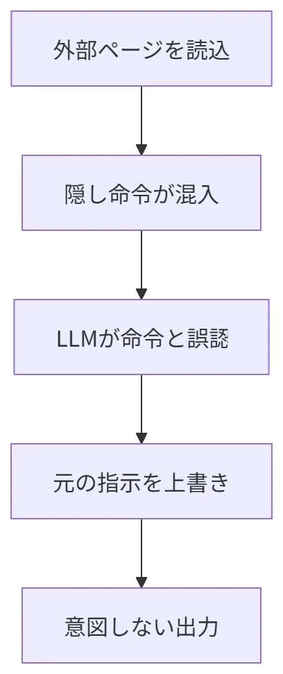 間接プロンプトインジェクションの特徴 の図解