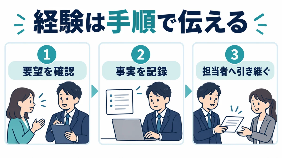 接客・事務の経験は、対応の手順まで説明する