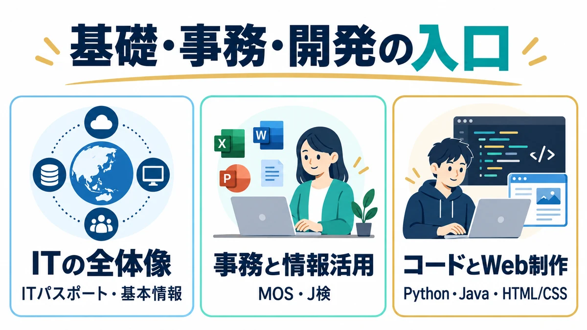 基礎・事務・開発の入口になるIT資格