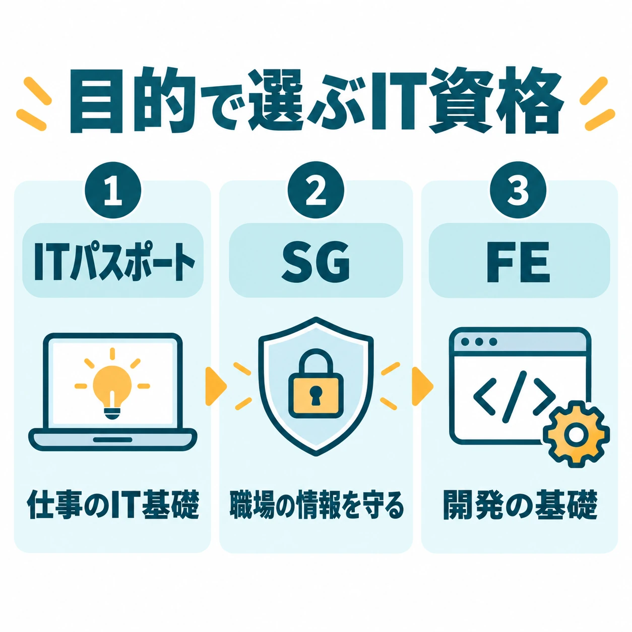 結論:どれを選ぶかは「学んだ後に何をしたいか」で決める
