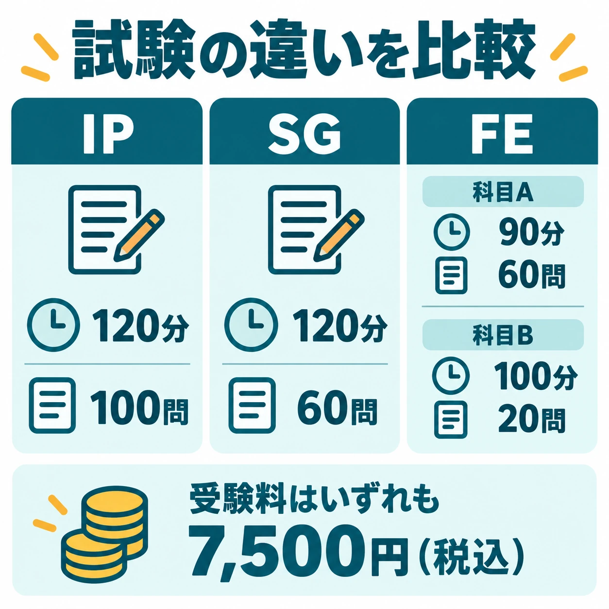 試験時間・問題数・受験料を比較